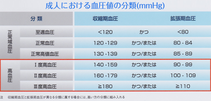 成人における血圧値の分類